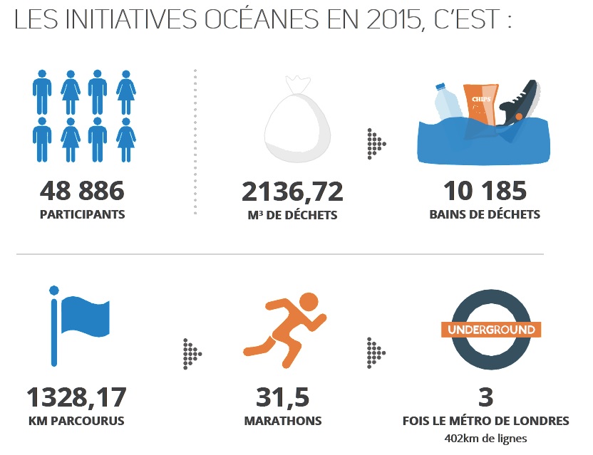 illustration du bilan des initiatives océanes 2015 Agir contre les déchets aquatiques